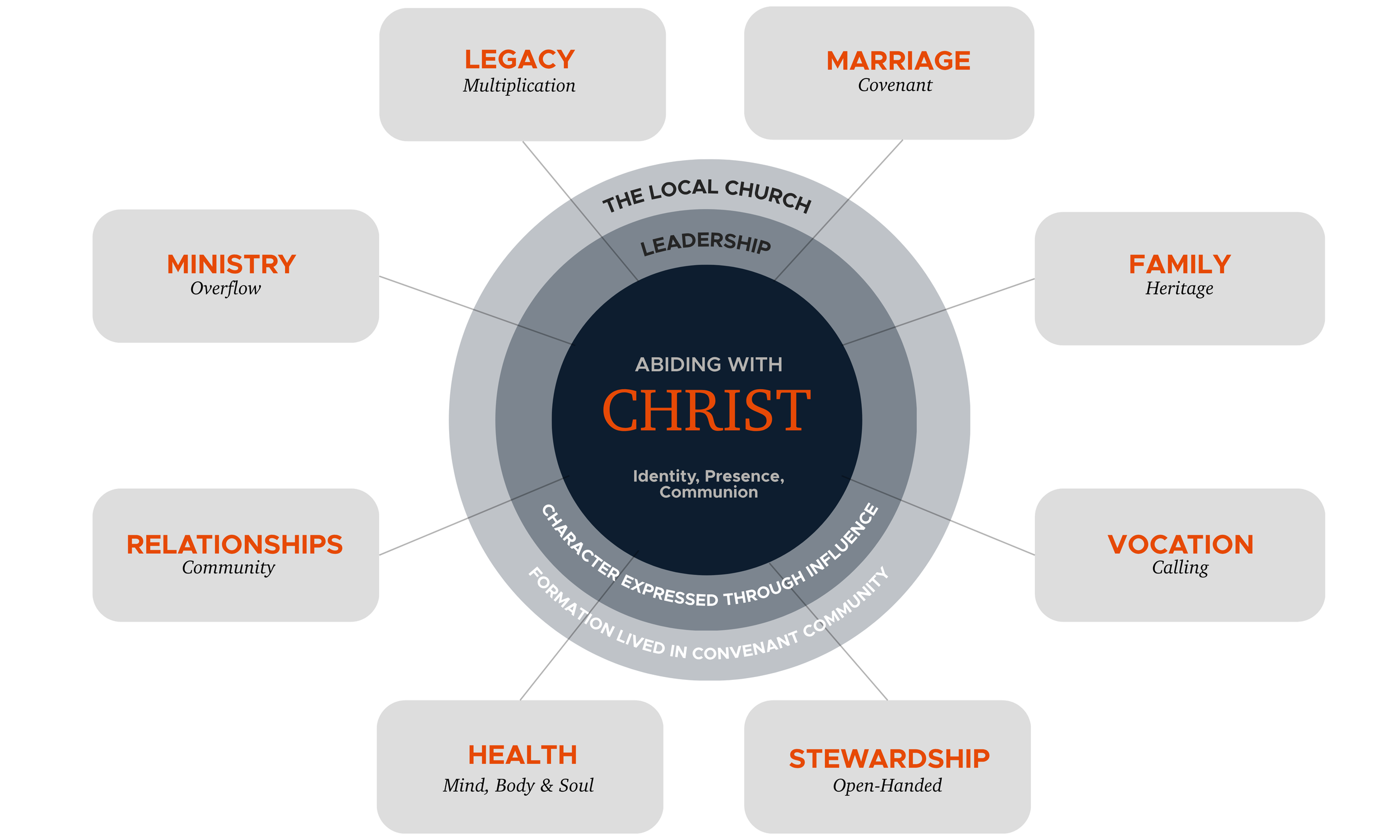 A diagram titled 'Abiding with Christ' showing concentric circles and surrounding categories related to Christian living. The inner circle reads 'Abiding with Christ' and 'Identity, Presence, Communion'. The next circle lists qualities like 'Character expressed through influence' and 'Community'. The surrounding boxes include 'Legacy' (Multiplication), 'Marriage' (Covenant), 'Family' (Heritage), 'Vocation' (Calling), 'Stewardship' (Open-Handed), 'Health' (Mind, Body, & Soul), 'Relationships' (Community), and 'Ministry' (Overflow).
