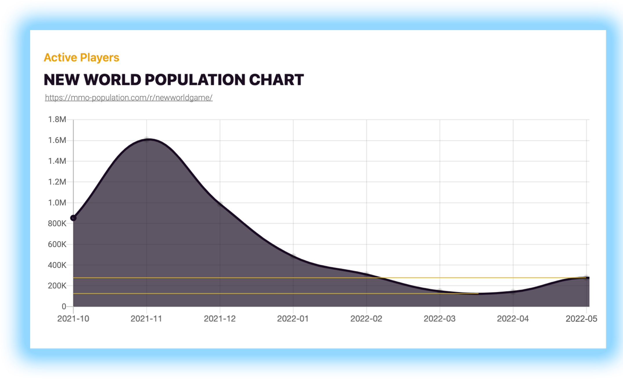 new world mmo active players chart