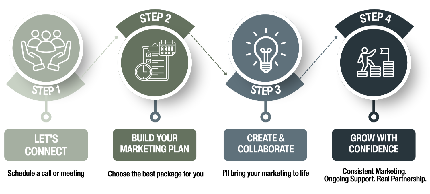 A four-step process graphic with icons and labels: Step 1, Let’s Connect with hands holding a sphere; Step 2, Build Your Marketing Plan with a clipboard and clock; Step 3, Create & Collaborate with a light bulb; Step 4, Grow with Confidence with a person stacking coins and planting a flag.