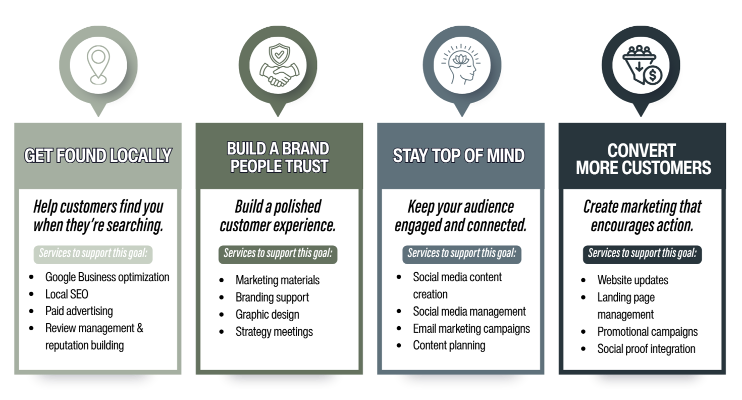 A marketing strategy infographic divided into four sections: Get Found Locally, Build a Brand People Trust, Stay Top of Mind, Convert More Customers. It lists goals and supporting services such as SEO, branding, social media content, website updates, and advertising.