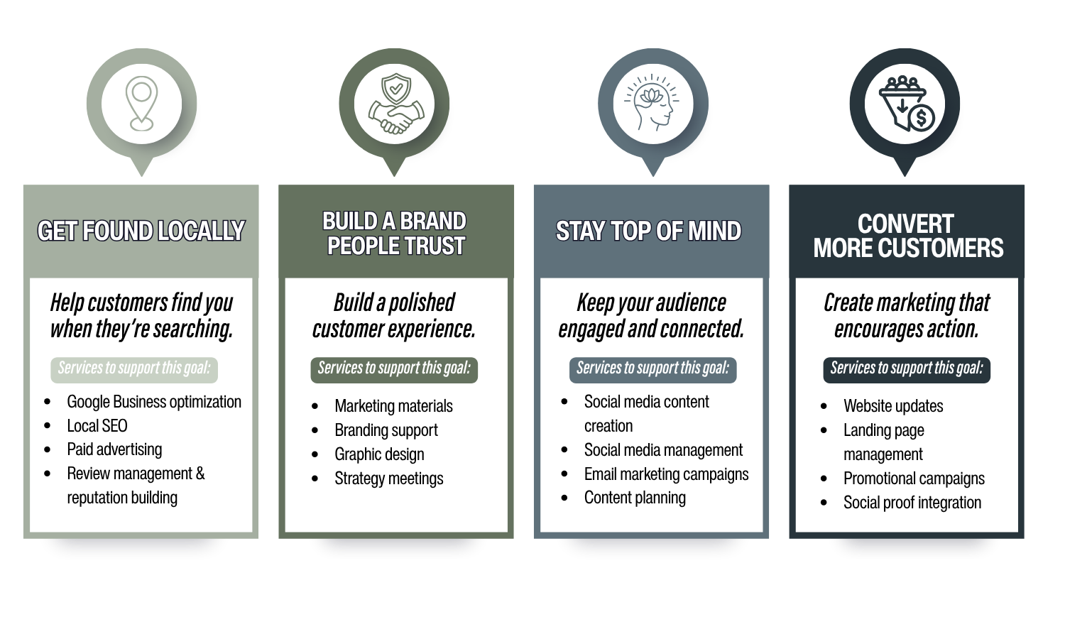 A visual infographic outlining four steps for growing a business: getting found locally, building a brand people trust, staying top of mind, and converting more customers. Each step includes specific services to support the goal, such as SEO, branding, social media management, and marketing campaigns.