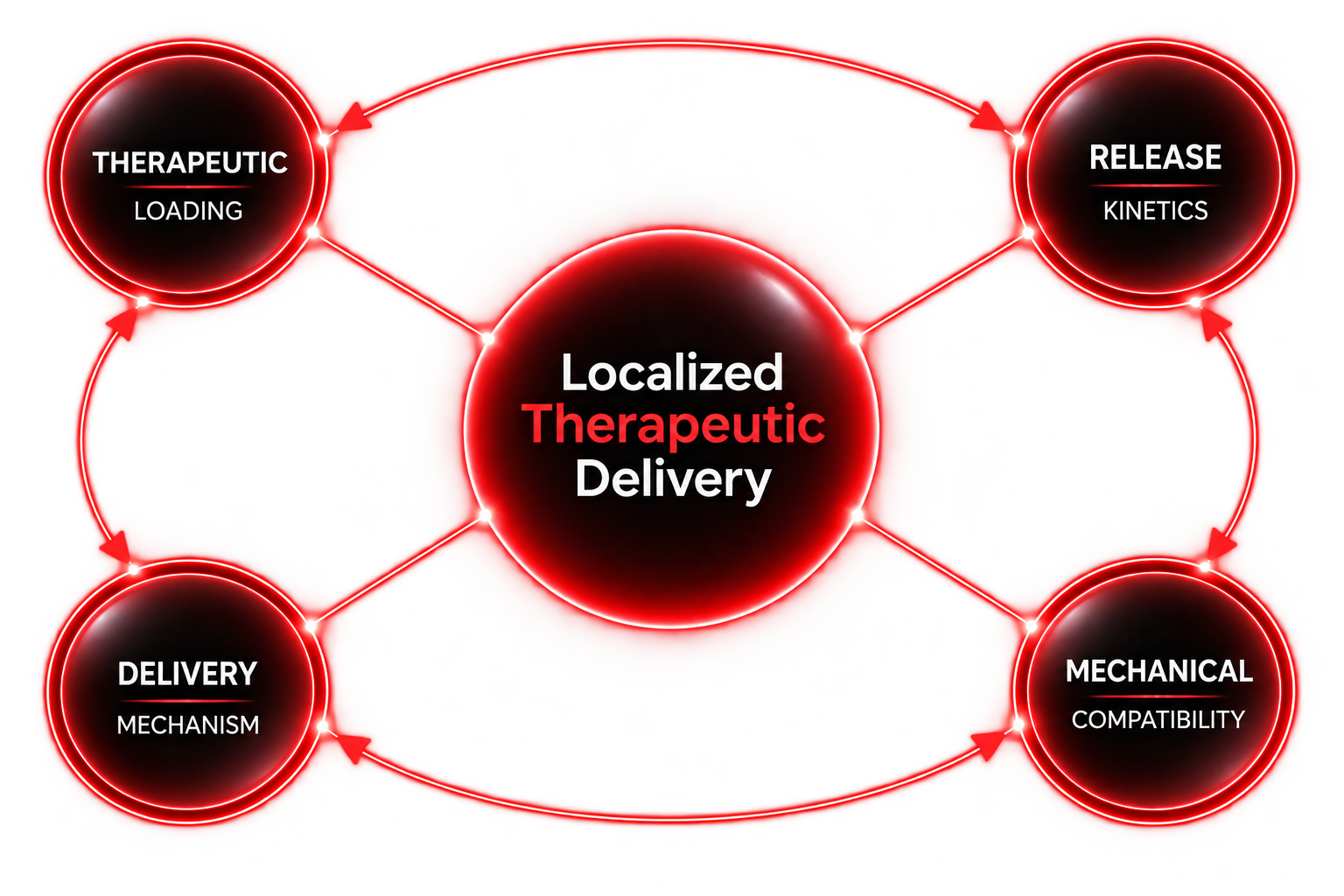 Corami localized cardiac therapeutic delivery approach showing loading, release, mechanism and compatibility
