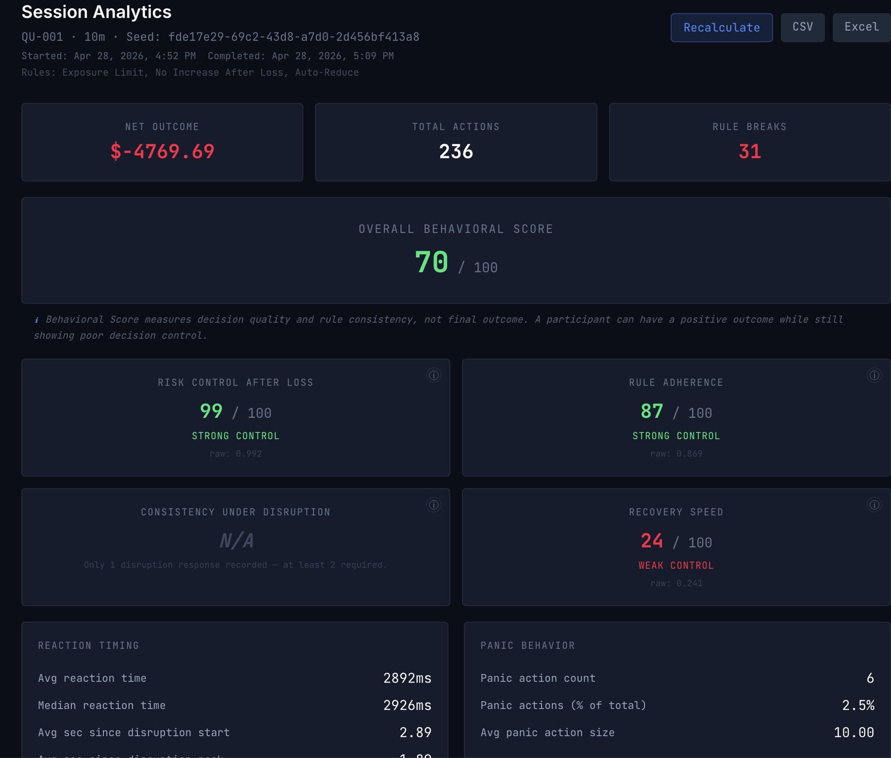 Dashboard showing risk control after loss, rule adherence, consistency under disruption, and recovery speed scores from a behavioral finance test session