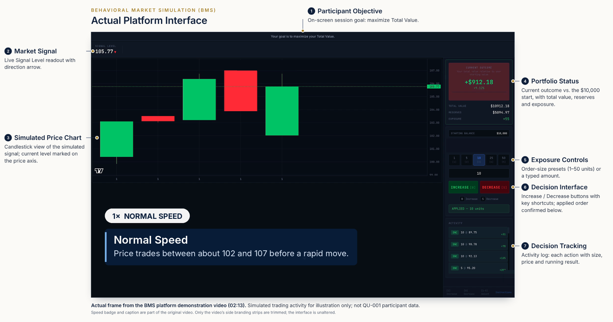 Annotated screenshot of the BMS platform showing the participant objective, signal level, simulated price chart, portfolio status, order-size controls, Increase and Decrease buttons, and activity log