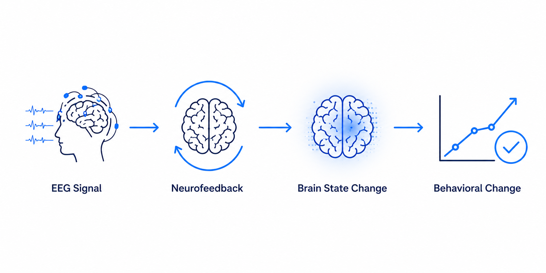 Diagram showing the neurofeedback process: EEG signal is captured, used for real-time neurofeedback training, which produces a brain state change, leading to measurable behavioral change in financial decision-making.