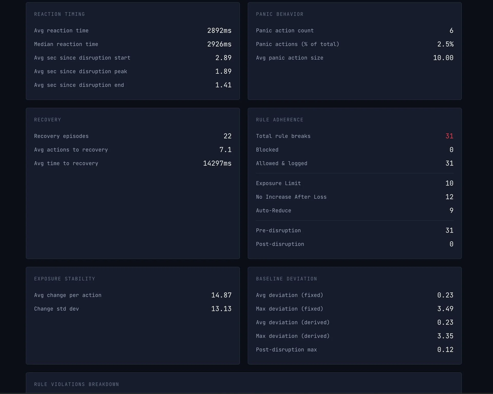 Data panel showing reaction timing, panic behavior, recovery statistics, rule adherence breakdown, and exposure stability metrics from a behavioral finance session