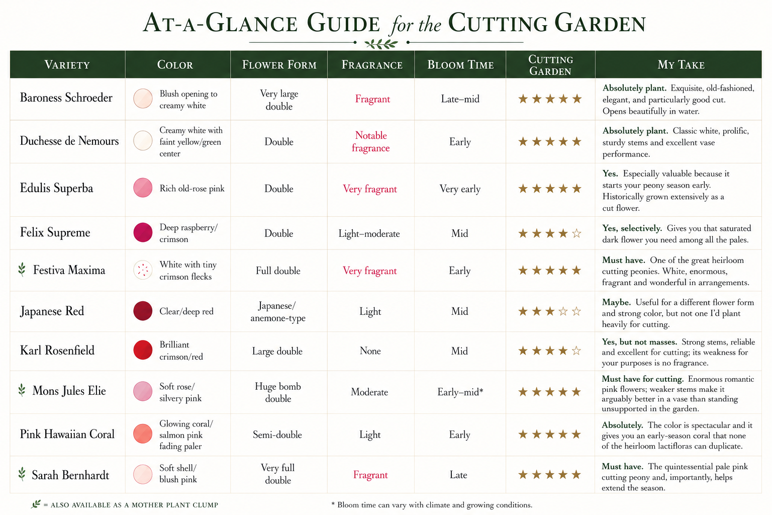 A comparison chart titled 'At-a-Glance Guide for the Cutting Garden' listing various flower varieties with columns for color, flower form, fragrance, bloom time, cutting garden rating, and personal notes. The chart includes entries for flowers such as Baroness Schroeder, Duchesse de Nemours, Edulis Superba, Felix Supreme, Festiva Maxima, Japanese Red, Karl Rosenfield, Mons Jules Elie, Pink Hawaiian Coral, and Sarah Bernhardt, with details about each.