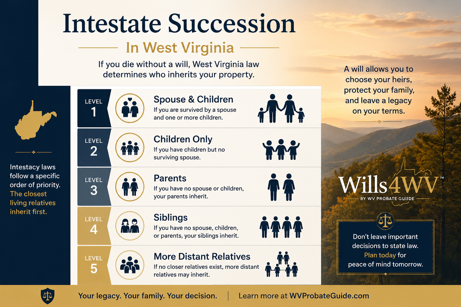 What Happens If You Die Without a Will in West Virginia?