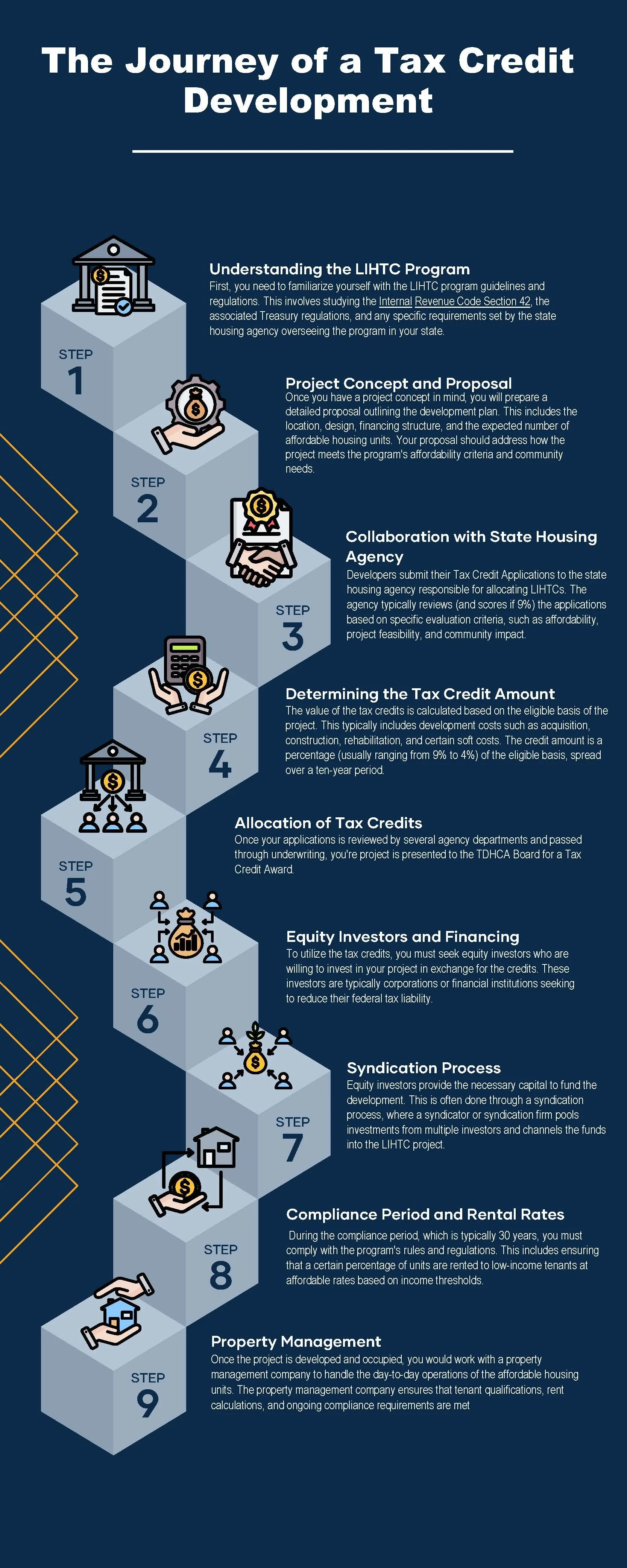 Infographic titled 'The Journey of a Tax Credit Development' outlining nine steps involved in tax credit development, including understanding the LIHTC program, project concept, collaboration, determining tax credit amount, allocation, equity investment, syndication, compliance, and property management.