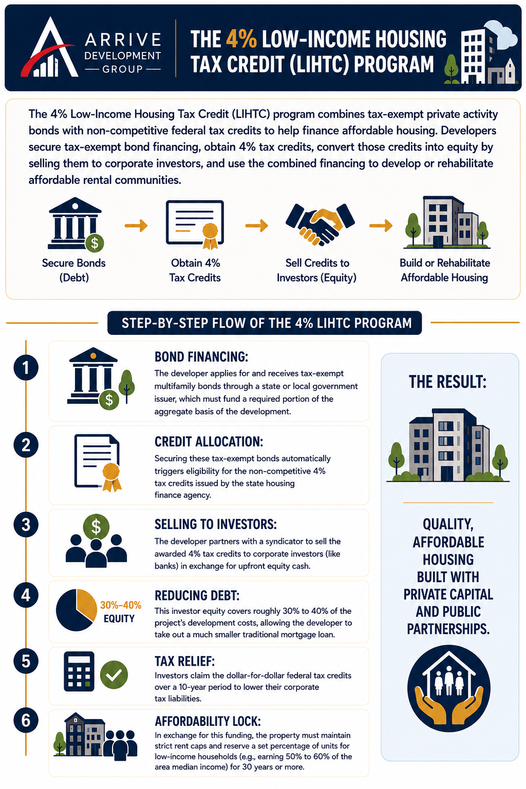 Information poster about the 4% Low-Income Housing Tax Credit (LIHTC) program, detailing steps such as securing bond financing, credit allocation, selling credits, reducing debt, tax relief, and maintaining affordability in housing development.