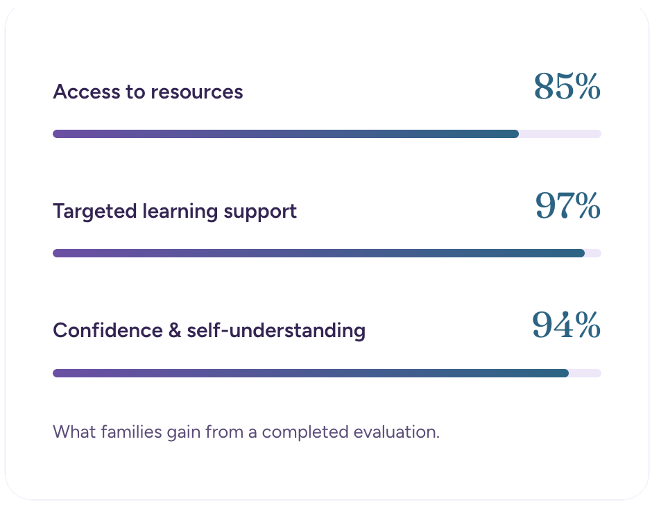 A digital infographic displaying percentages related to the benefits families gain from completed evaluations, including access to resources at 85%, targeted learning support at 97%, and confidence and self-understanding at 94%.