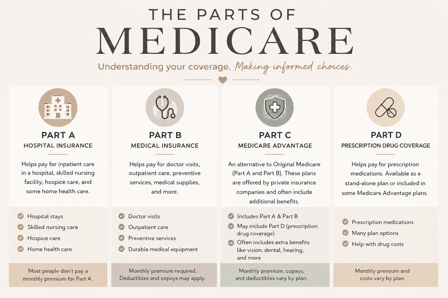 An infographic titled "The Parts of Medicare" with four sections: Part A Hospital Insurance, Part B Medical Insurance, Part C Medicare Advantage, and Part D Prescription Drug Coverage, detailing coverage and benefits.