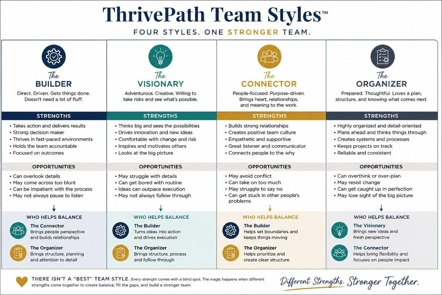 A strong leader doesn&rsquo;t hire people just like themselves.

They hire people who make the team stronger.

One thing I&rsquo;ve noticed over the years is that leaders often gravitate toward people who think, work, and communicate the way they do.
