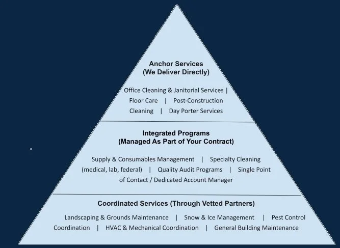 Diagram of service hierarchy with three levels: at the top, Anchor Services including office cleaning, janitorial services, floor care, post-construction cleaning, and day porter services; in the middle, Integrated Programs managed as part of the contract such as supply management, specialty cleaning, medical and federal cleaning, quality audits, and dedicated account managers; at the bottom, Coordinated Services through partners, including landscaping, snow and ice management, pest control, HVAC, mechanical coordination, and general building maintenance.