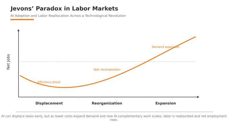 AI, Jevons Paradox, and the Workforce Question Leaders Should Really Be Asking