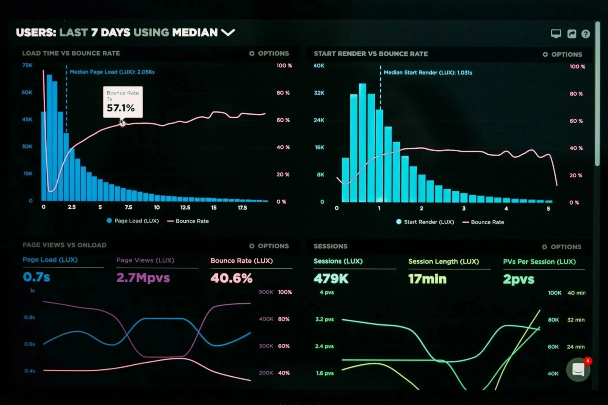 Digital dashboard displaying analytics data related to website performance over the last 7 days, including metrics such as page load time, bounce rate, start render time, sessions, session length, and pages per session, with bar graphs, line graphs, and color-coded labels.