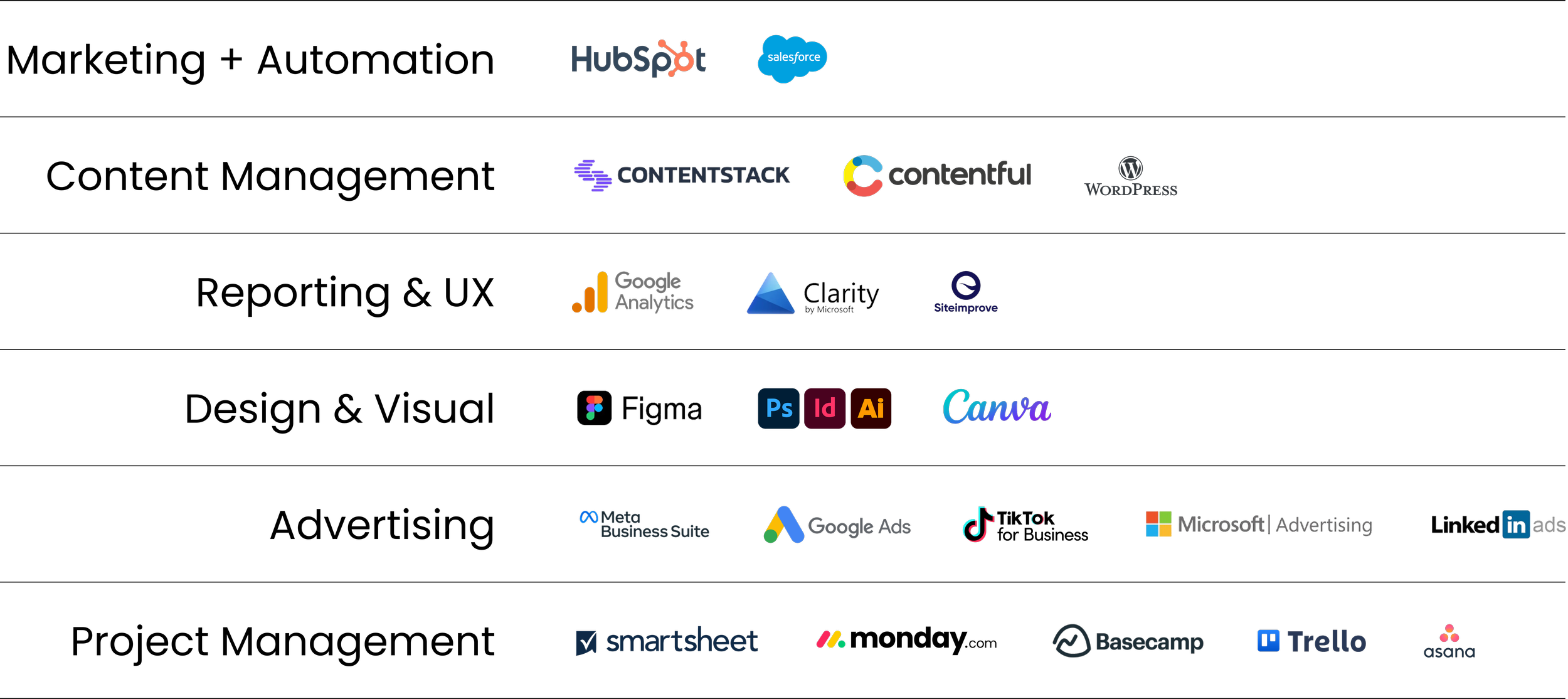 A diagram showing the integration of various software tools for marketing, content creation, project management, and analytics, including HubSpot, Salesforce, Contentstack, Contentful, WordPress, Google Analytics, Microsoft Clarity, Figma, Adobe Photoshop, Adobe InDesign, Canva, Meta Business Suite, Google Ads, TikTok, Microsoft Advertising, LinkedIn Ads, Smartsheet, Basecamp, Trello, Asana, and others.