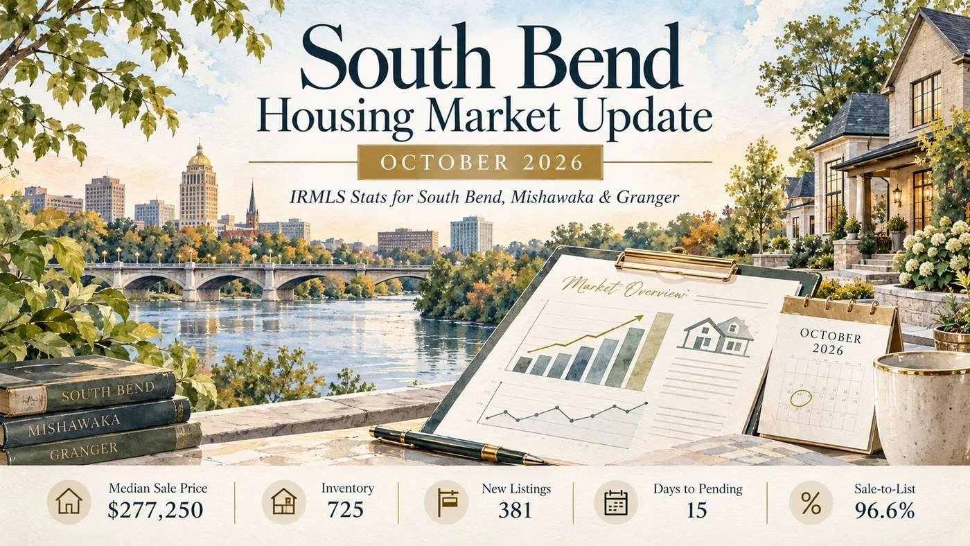 South Bend housing market update for October 2026: September St. Joseph County median sale price $277,250, inventory 725, new listings 381, 15 days to pending and 96.6% sale-to-list ratio