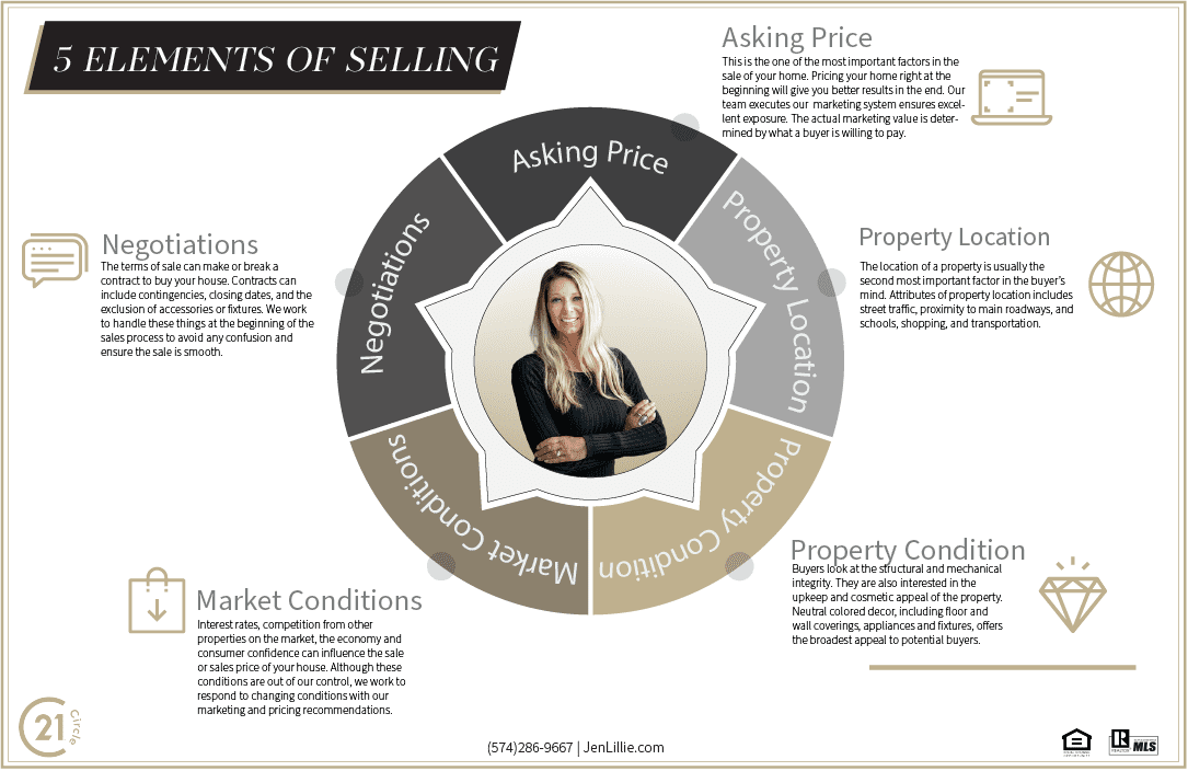5 Elements Of Selling