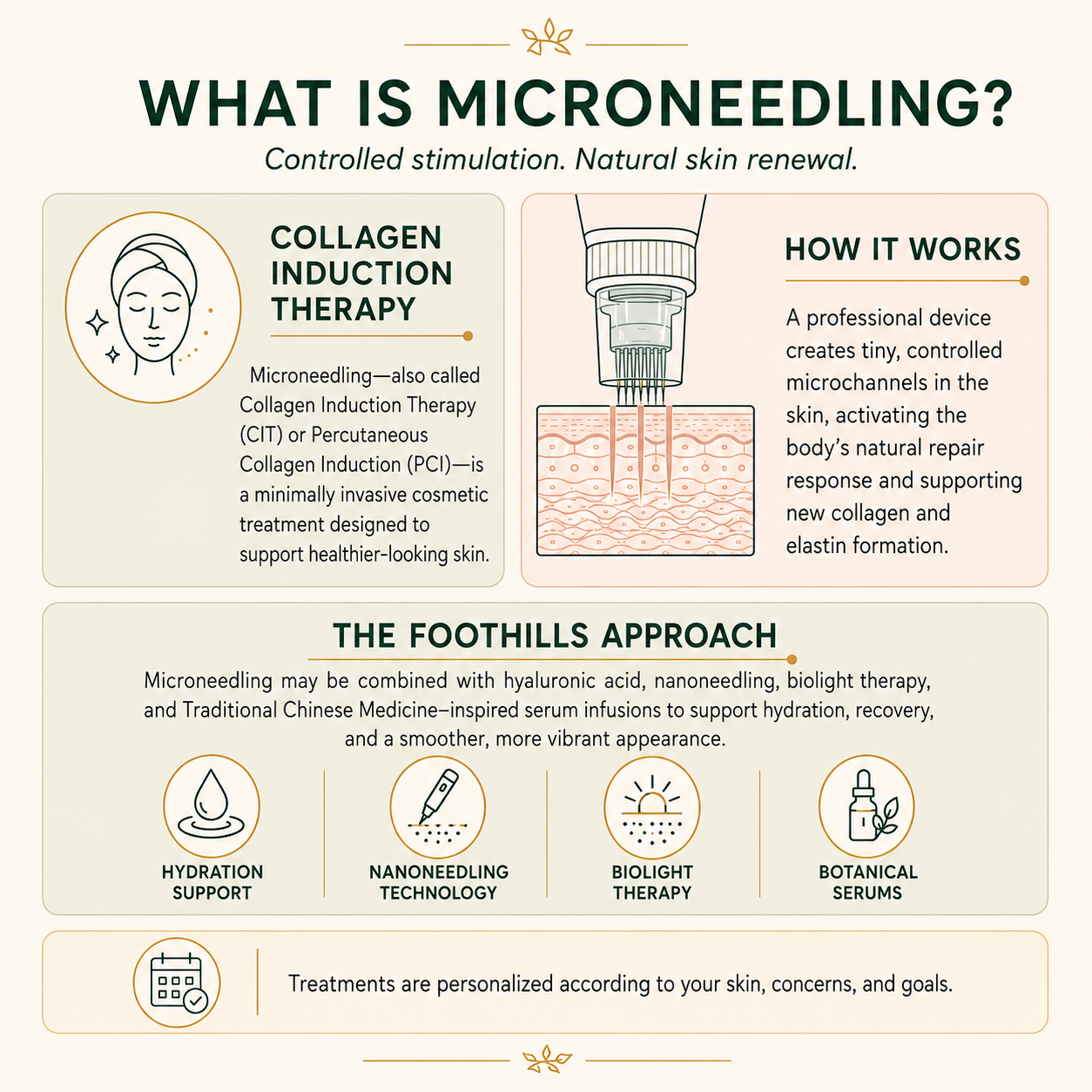 An informational infographic titled "What is Microneedling?" explaining controlled skin stimulation and natural skin renewal. It covers collagen induction therapy, how it works with a doctor device creating microchannels in the skin, the Foothills approach combining microneedling with other treatments, and icons representing hydration support, nanoneedling technology, biolight therapy, botanical serums, and personalized treatments.