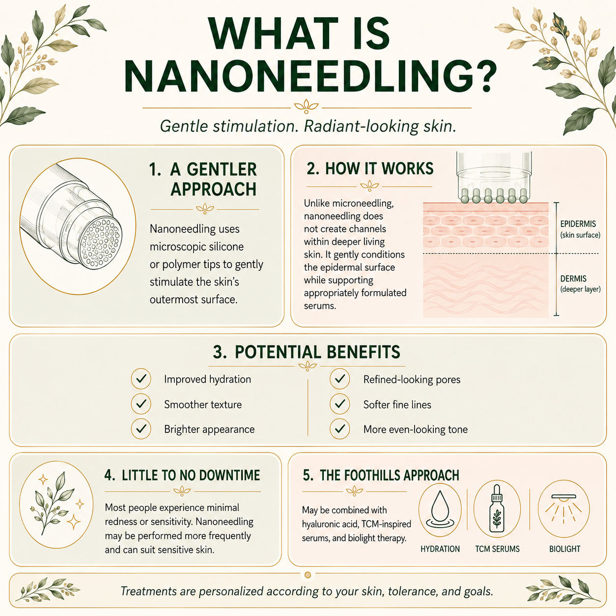 An infographic explaining nanoneedling, its mechanism, potential benefits, minimal downtime, and complementary treatments, decorated with leafy plant illustrations.