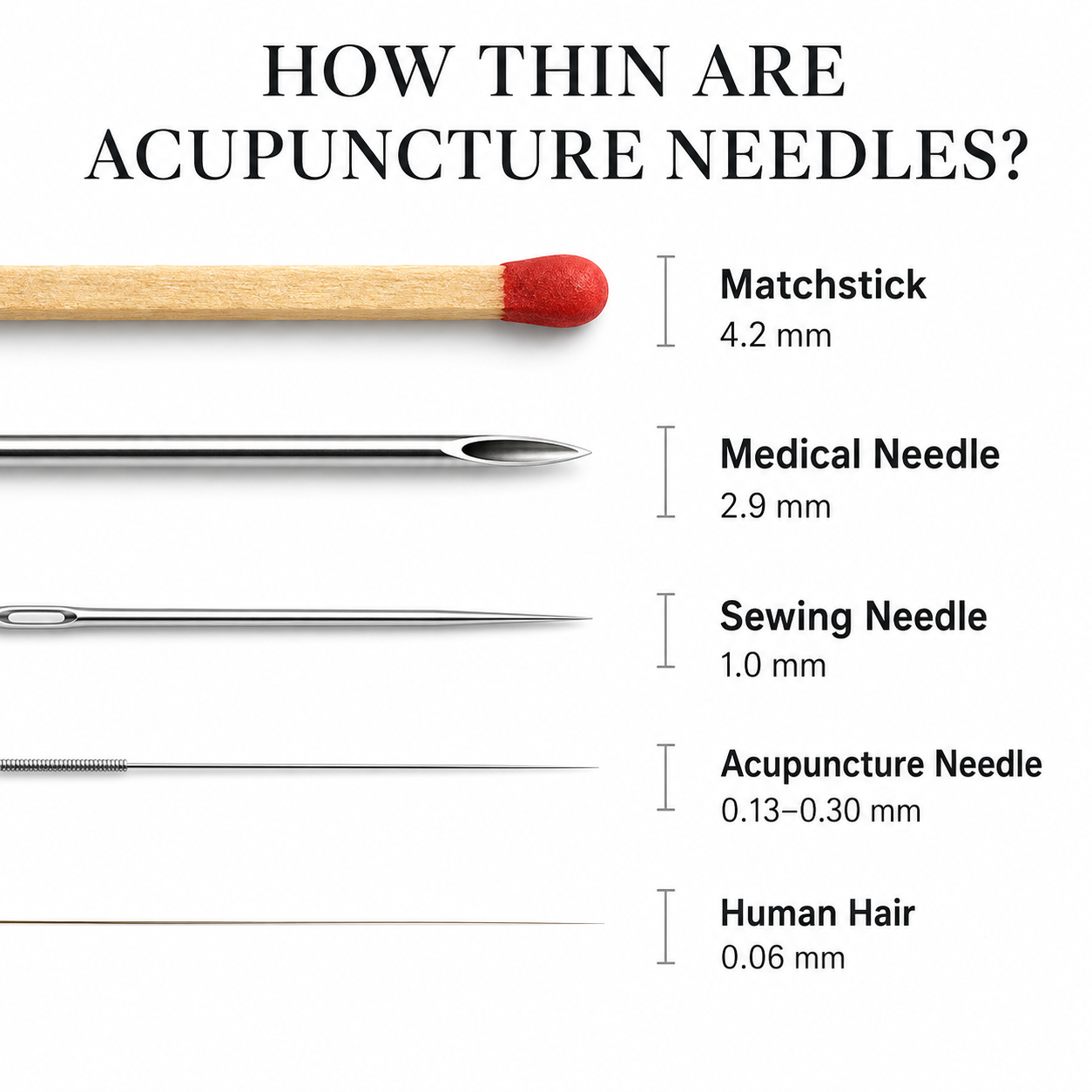 Comparison chart of various needles with their sizes. Features a matchstick (4.2 mm), medical needle (2.9 mm), sewing needle (1.0 mm), acupuncture needle (0.13-0.30 mm), and human hair (0.06 mm).