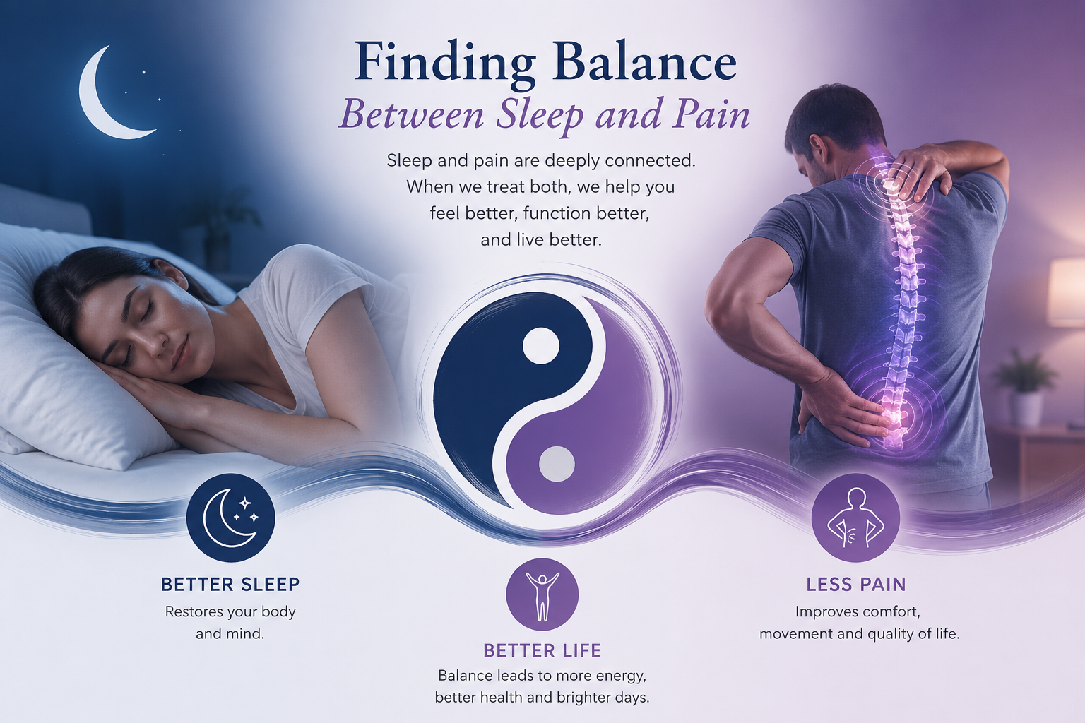 A promotional image depicting a woman sleeping peacefully in bed on the left, and a man with a highlighted spine on the right, illustrating the connection between sleep and pain. The image emphasizes balance between sleep and pain for better health and quality of life, featuring icons for better sleep, less pain, and better life.