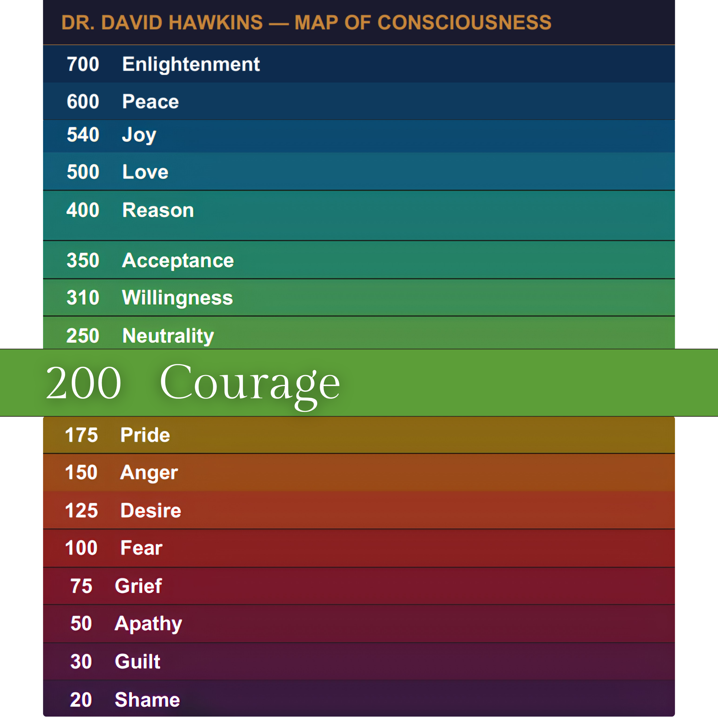 Colorful chart titled 'Dr. David Hawkins - Map of Consciousness' showing levels of emotions and states of being, with labels such as Enlightenment, Peace, Joy, Love, Reason, Acceptance, Willingness, Neutrality, Courage, Pride, Anger, Desire, Fear, Guilt, Shame, and Apathy, each associated with numerical values and color gradients.