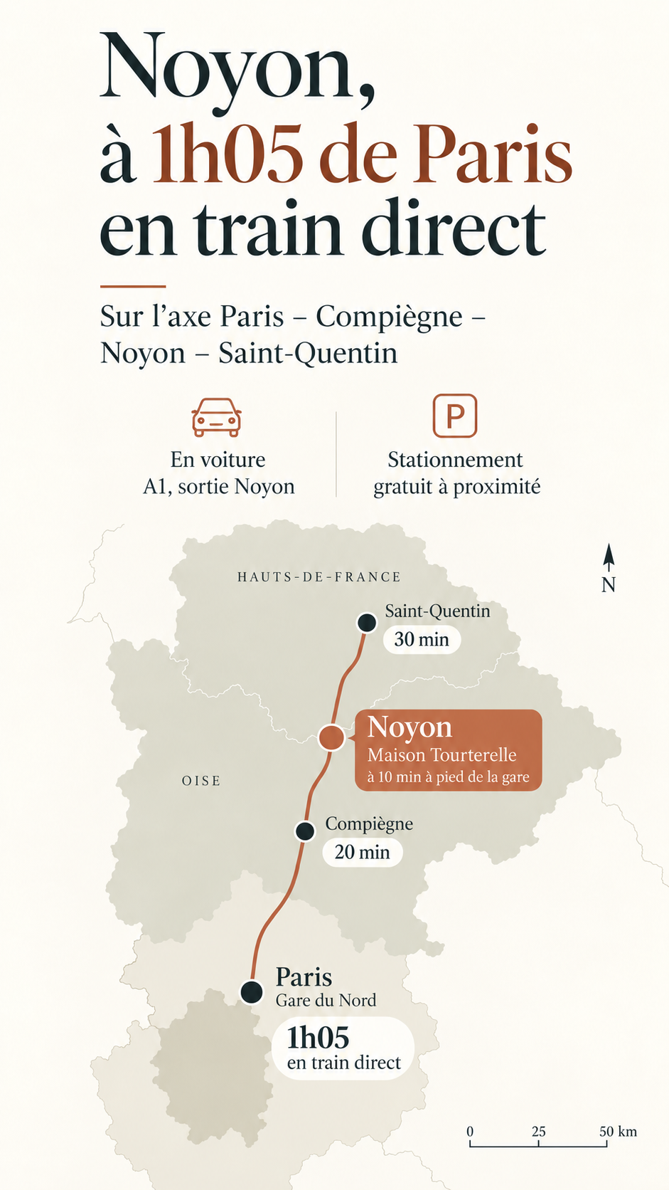 Carte montrant l'itinéraire en train de Paris à Noyon, avec des arrêts à Compiègne et Saint-Quentin, indiquant un départ à 1h05 de Paris, 20 minutes pour Compiègne, 30 minutes pour Saint-Quentin, et une halte à Noyon à 10 minutes à pied de la gare, avec des icônes de voiture et de stationnement.