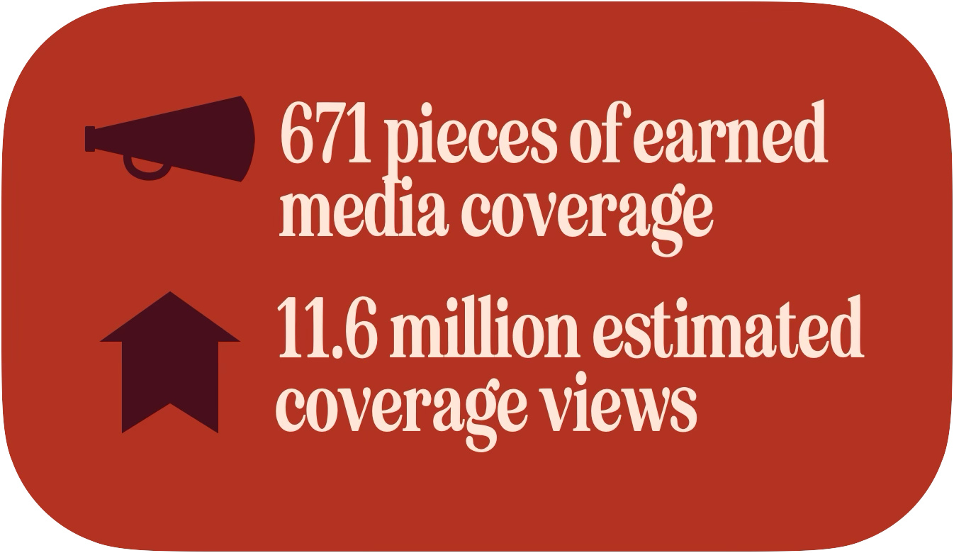 Red rounded rectangle infographic showing media coverage statistics with a megaphone icon and an arrow icon. Text reads: "671 pieces of earned media coverage" and "11.6 million estimated coverage views."