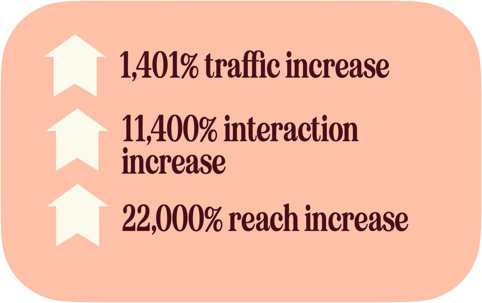 Infographic showing percentages of increases: traffic 1401%, interaction 11400%, reach 22000% with upward pointing arrows.