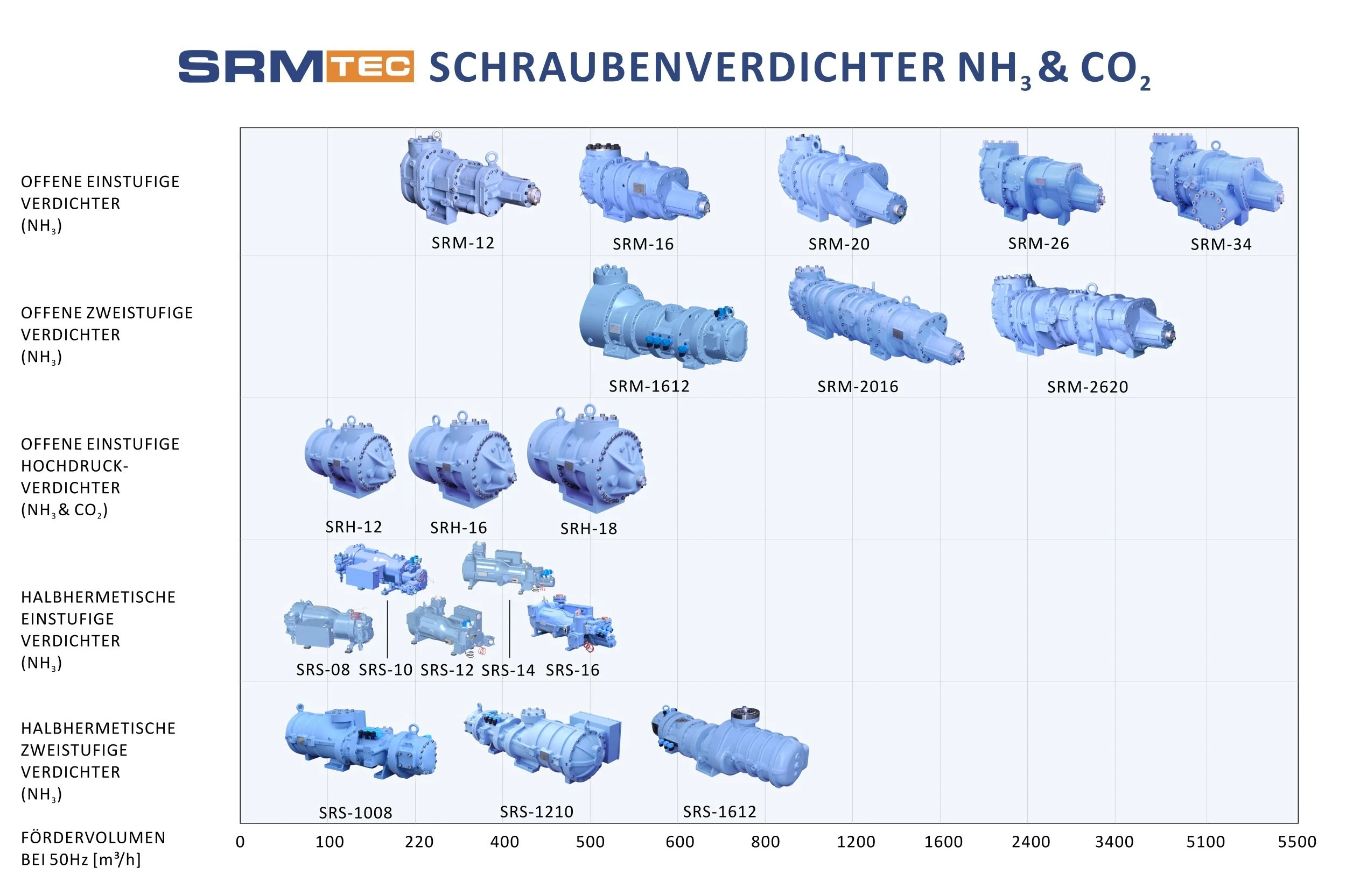 SRM TEC Produktübersicht für Schraubenverdichter mit NH3 und CO2: Offene und halbhermetische ein- sowie zweistufige Verdichter (Modelle u. a. SRM-12 bis SRM-34, SRH, SRS) im Leistungsbereich von 0 bis 5500 m³/h Fördervolumen bei 50Hz