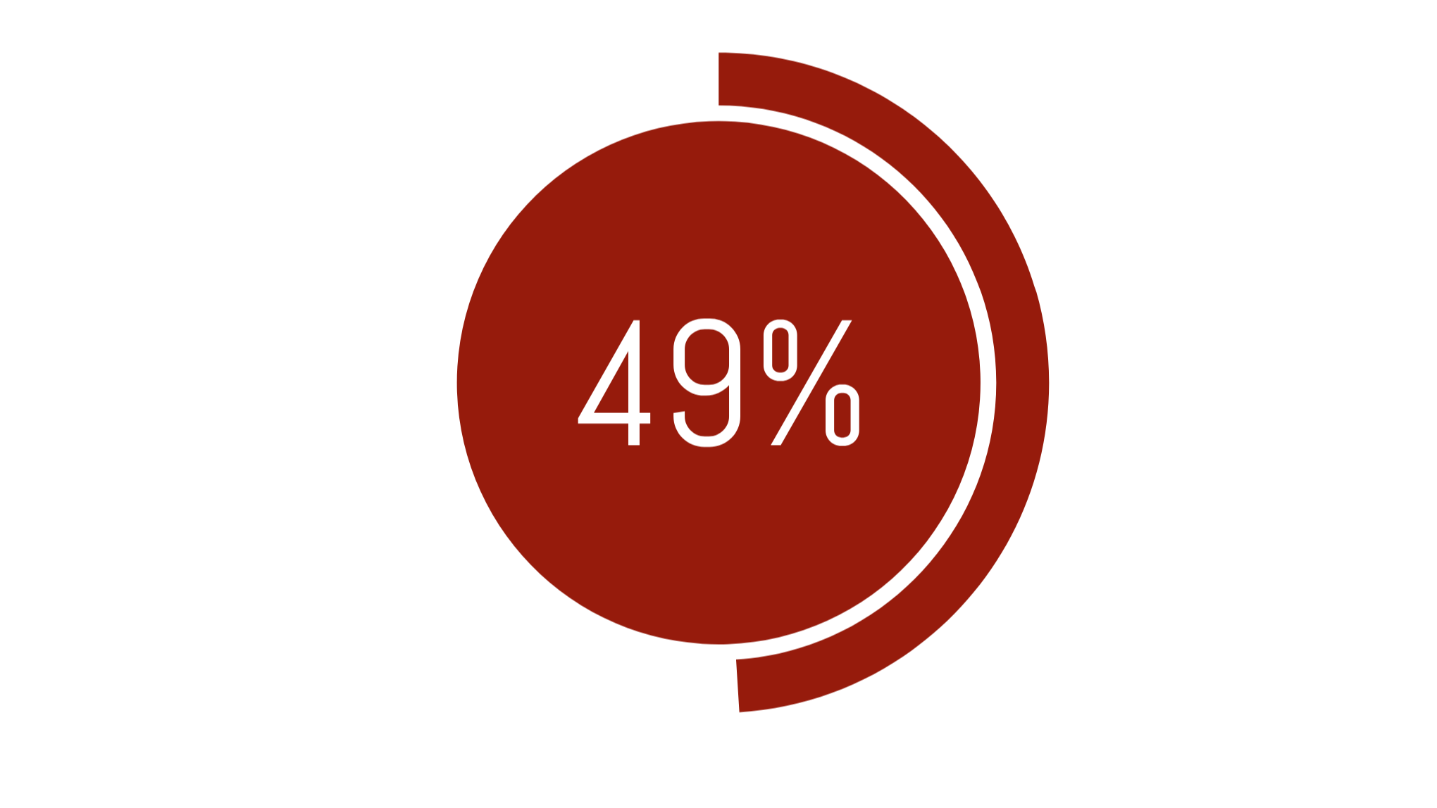 A red and black circular chart showing 49% in the center.