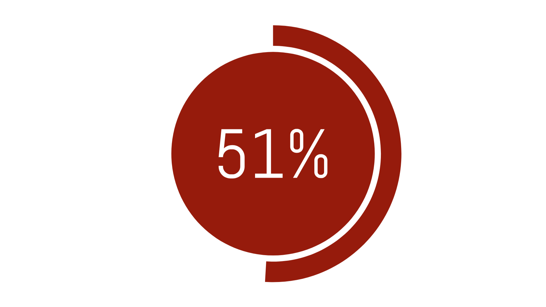 A red, three-dimensional pie chart showing 51% in the center and a partially encircling darker red segment representing the remaining percentage.