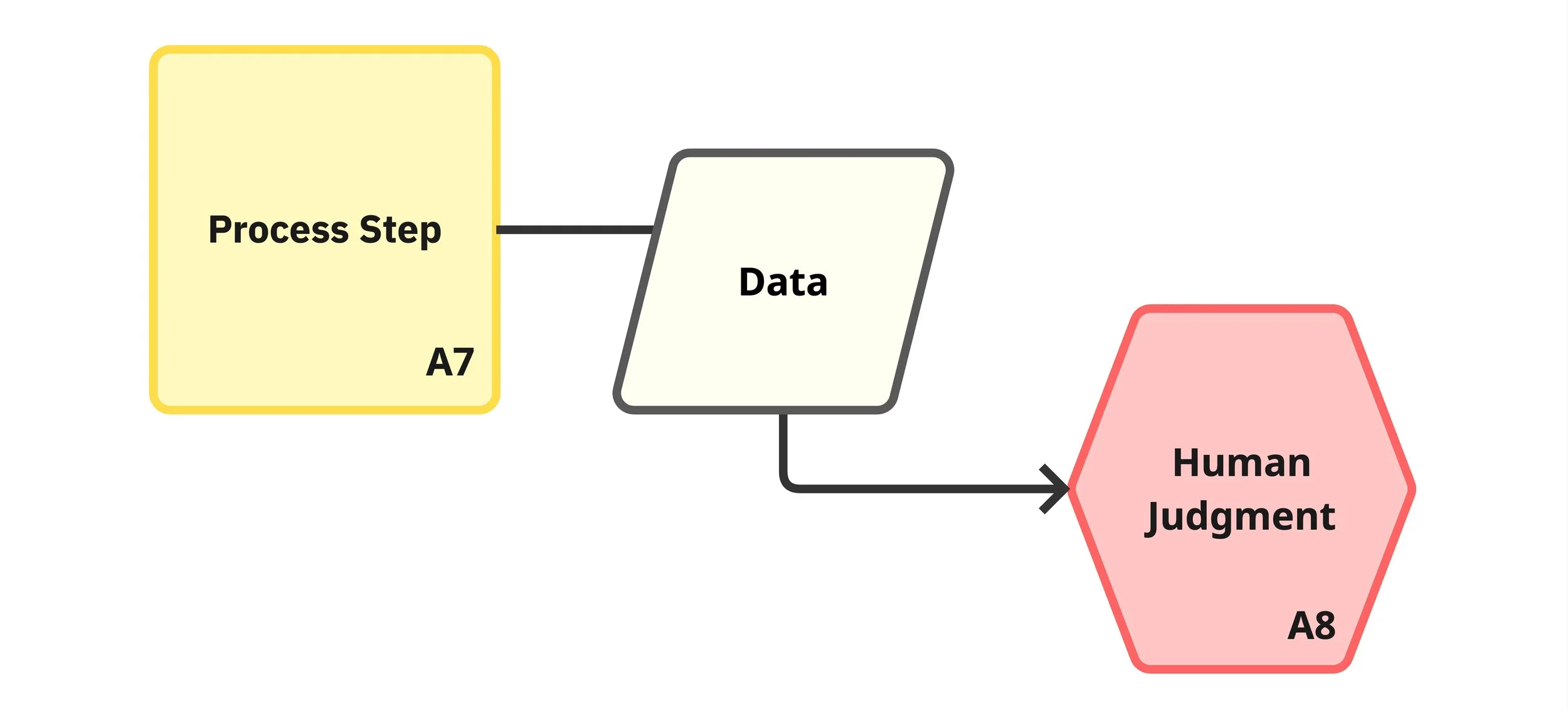 A rectangle labelled "Process Step, A7" connects to a parallelogram labelled "data" from it's left side. The parallelogram connects to the right of a hexagon labelled "Human Judgment, A8" with a one-way arrow.