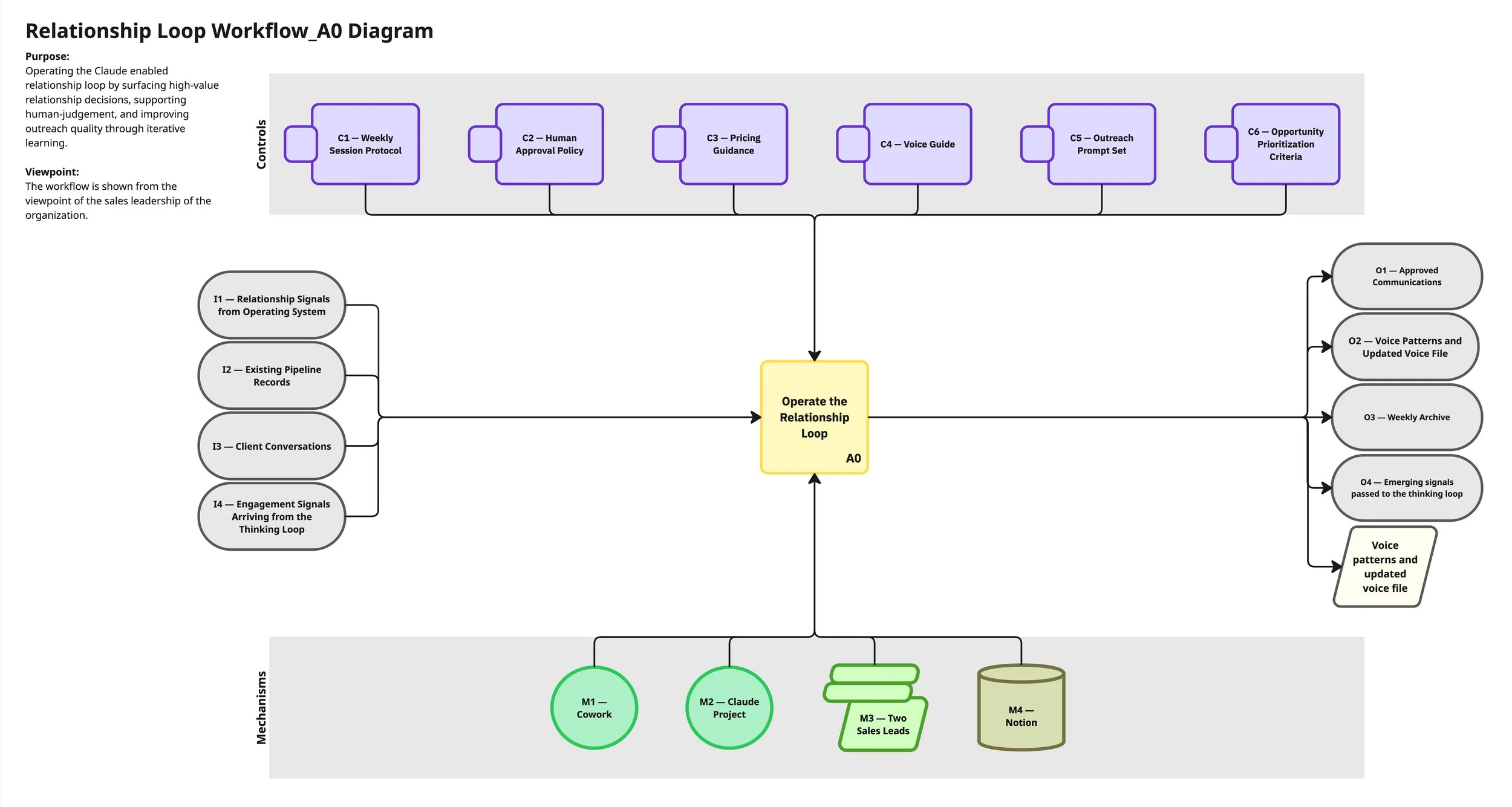 Relationship Loop Workflow_A0 Diagram