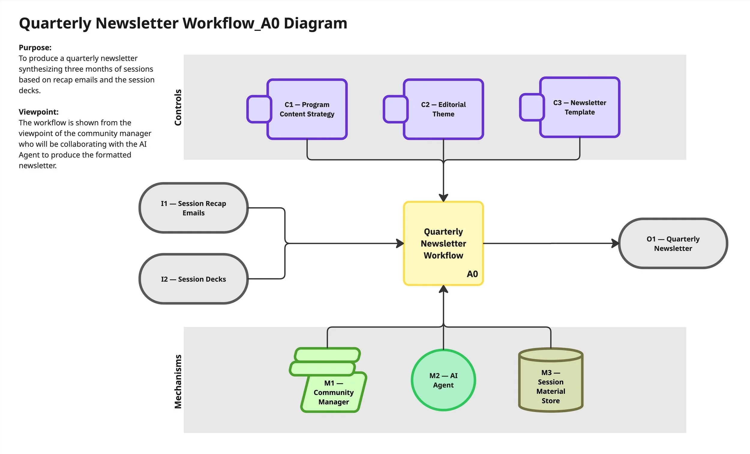 Quarterly Newsletter Workflow_A0 Diagram