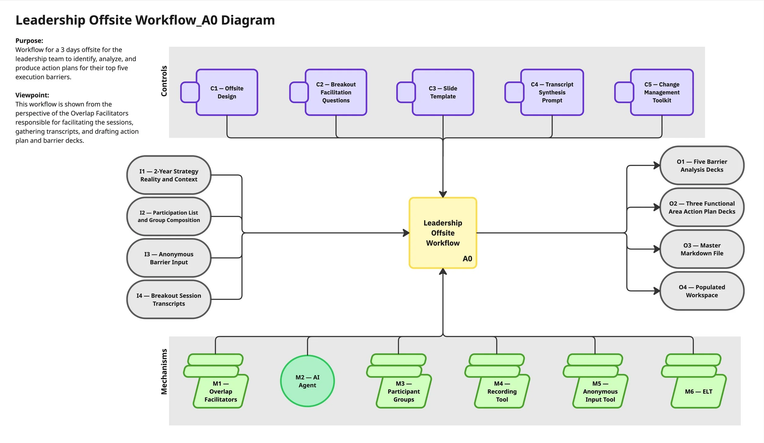 Leadership Offsite Workflow_A0 Diagram