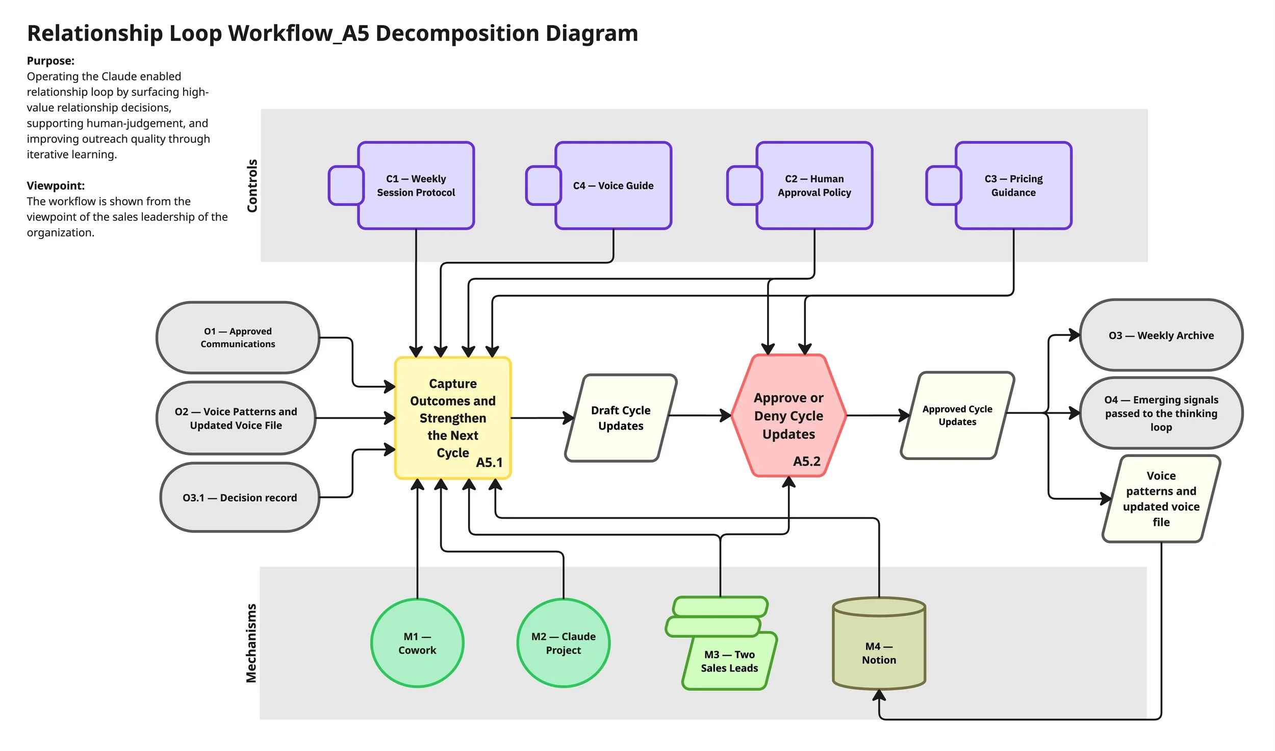 Relationship Loop Workflow_A5 Decomposition Diagram