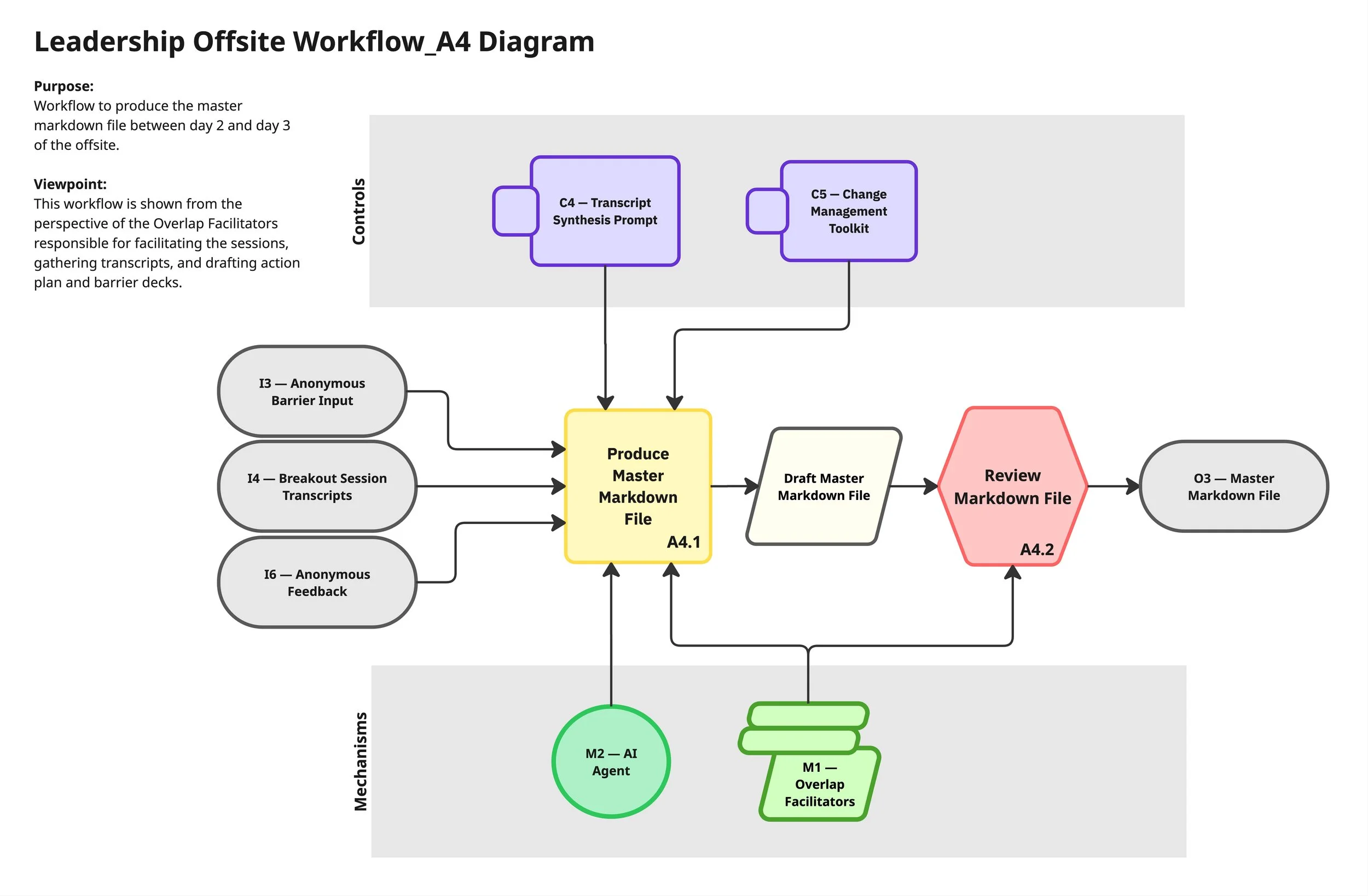 Leadership Offsite Workflow_A4 Diagram