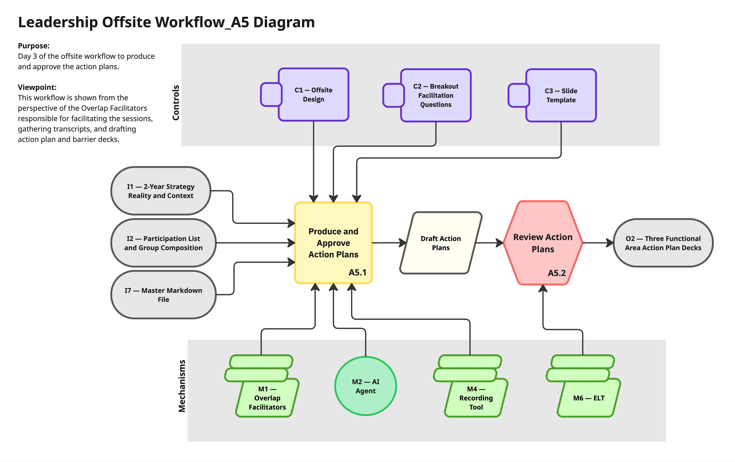 Leadership Offsite Workflow_A5 Diagram