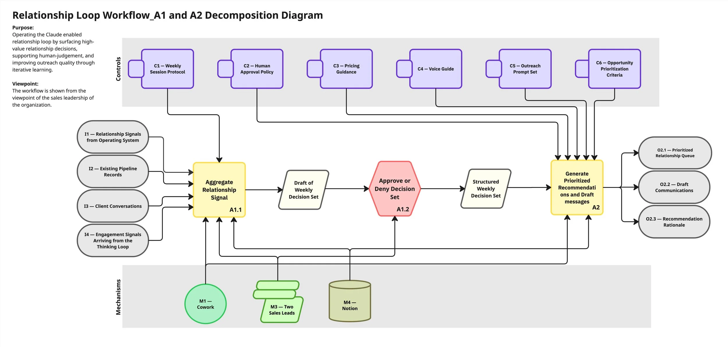 Relationship Loop Workflow_A1 and A2 Decomposition Diagram