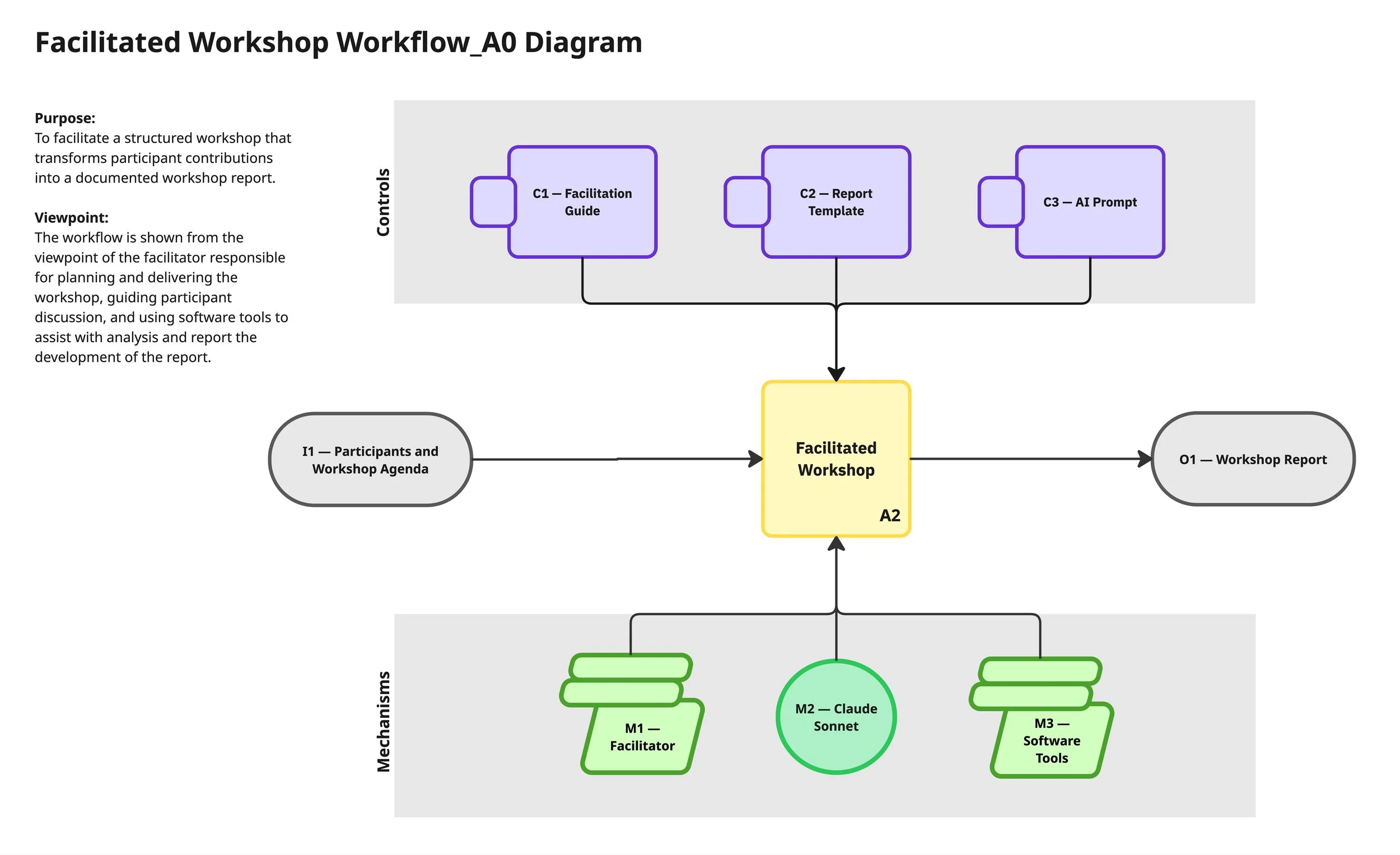 Facilitated Workshop Workflow_A0 Diagram
