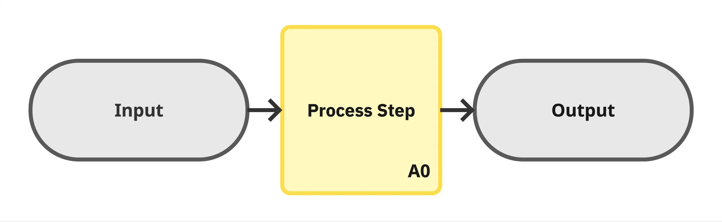 A pill shape labelled "Input" connecting to the left of a rectangle labelled "Process Step, A0" by a one-way arrow. A pill shape labelled "Output" connected to the right of the rectangle by a one-way arrow.