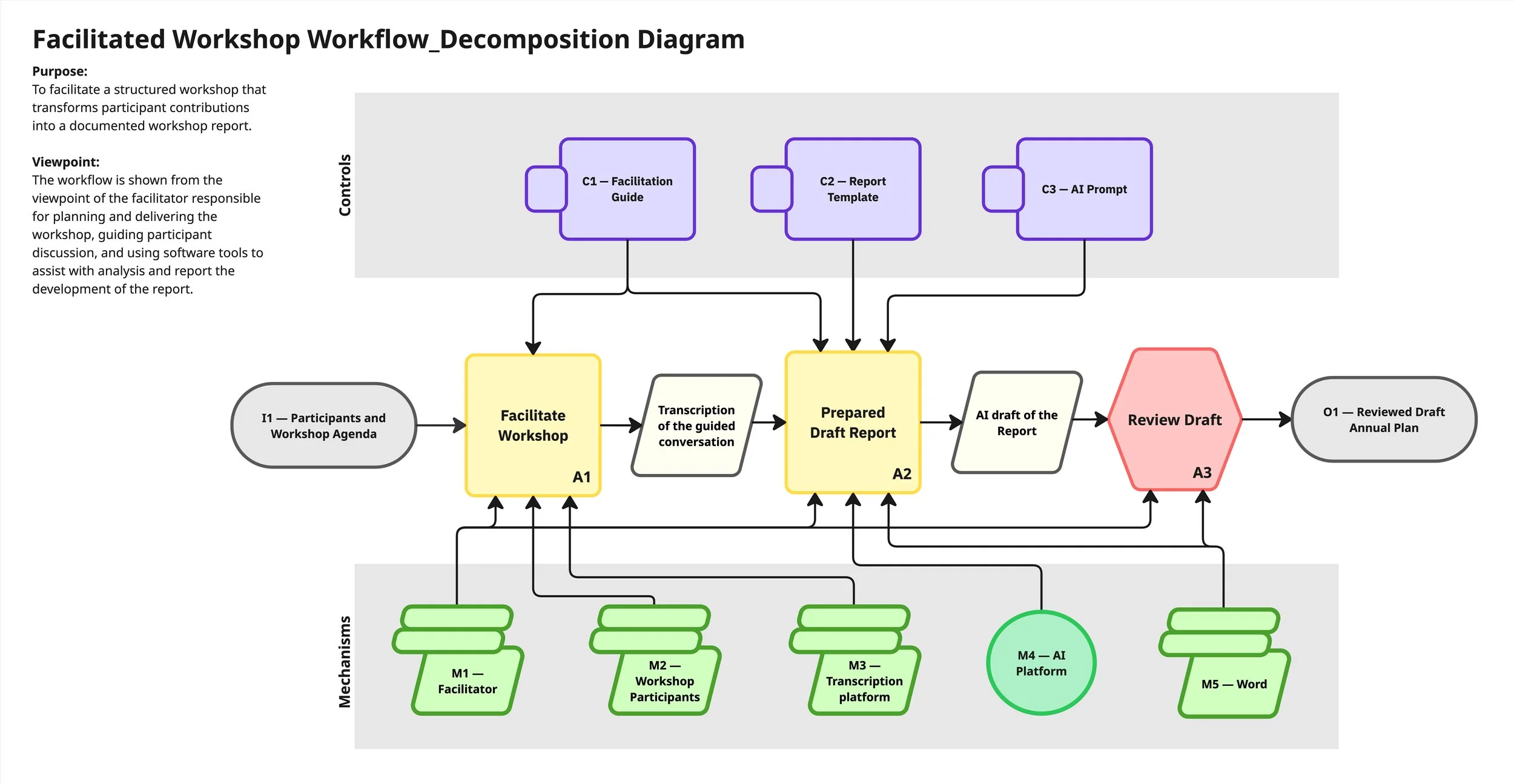 Facilitated Workshop Workflow_Decomposition Diagram
