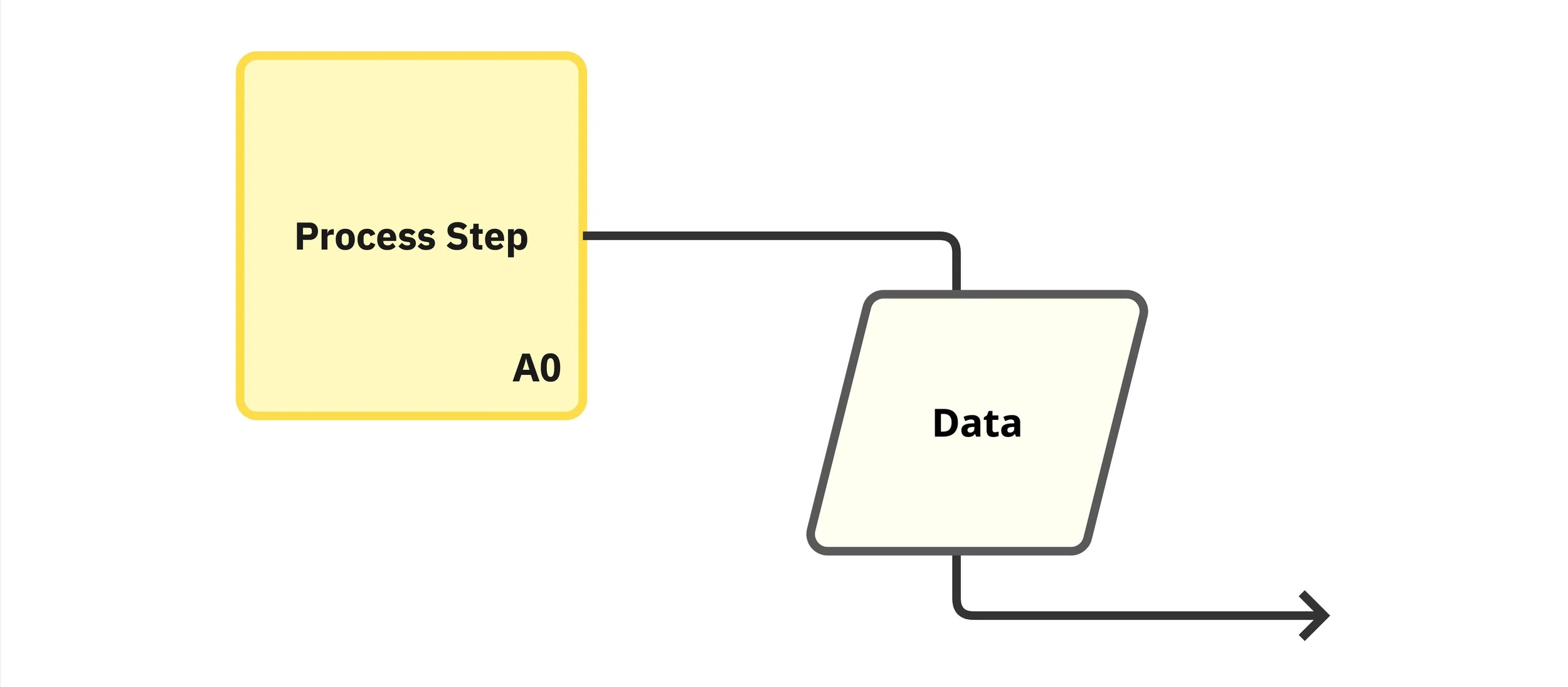 Rectangle labelled "Process Step, A0" connecting to a parallelogram labelled "Data" by a one-way arrow.