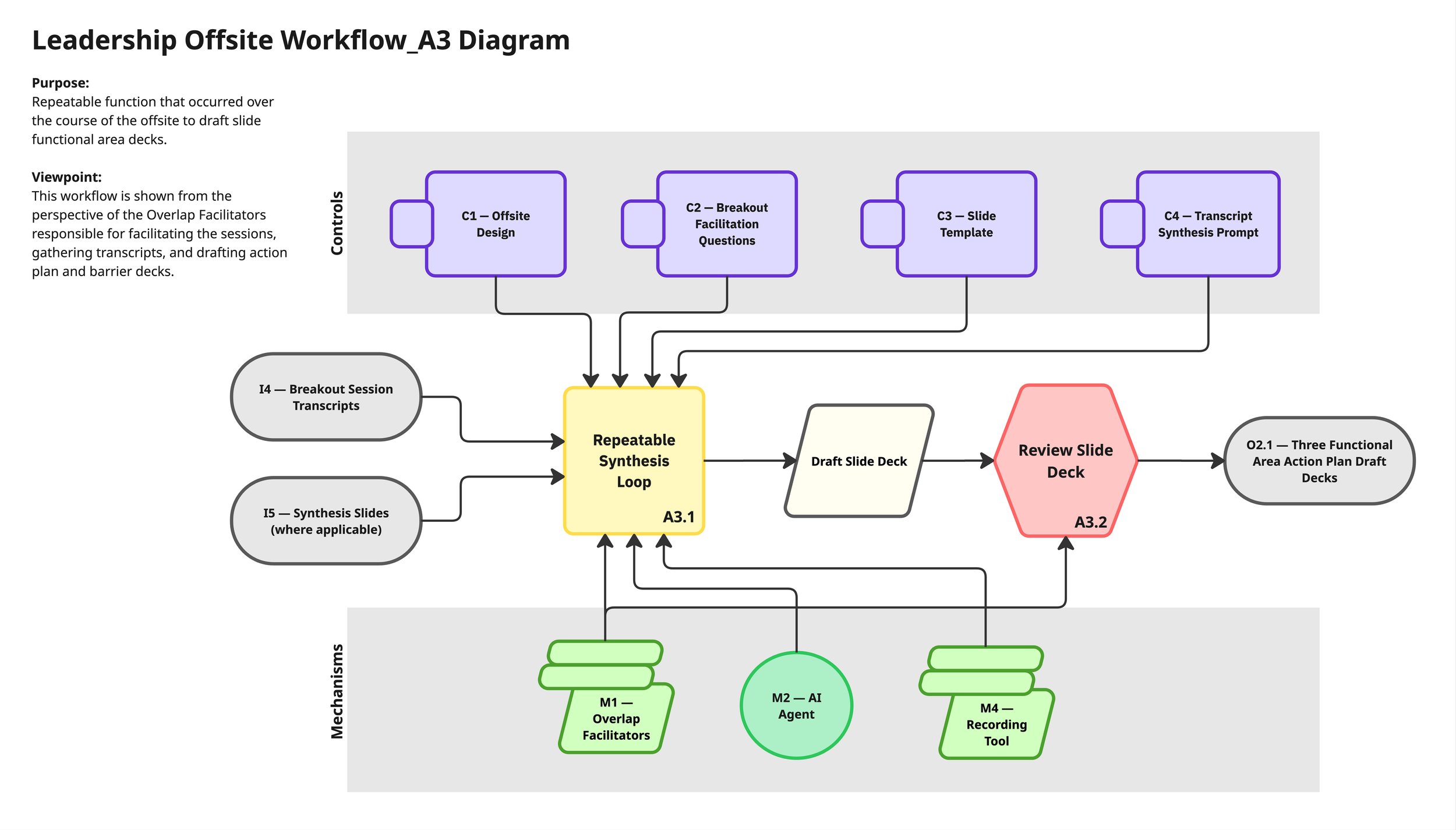 Leadership Offsite Workflow_A3 Diagram