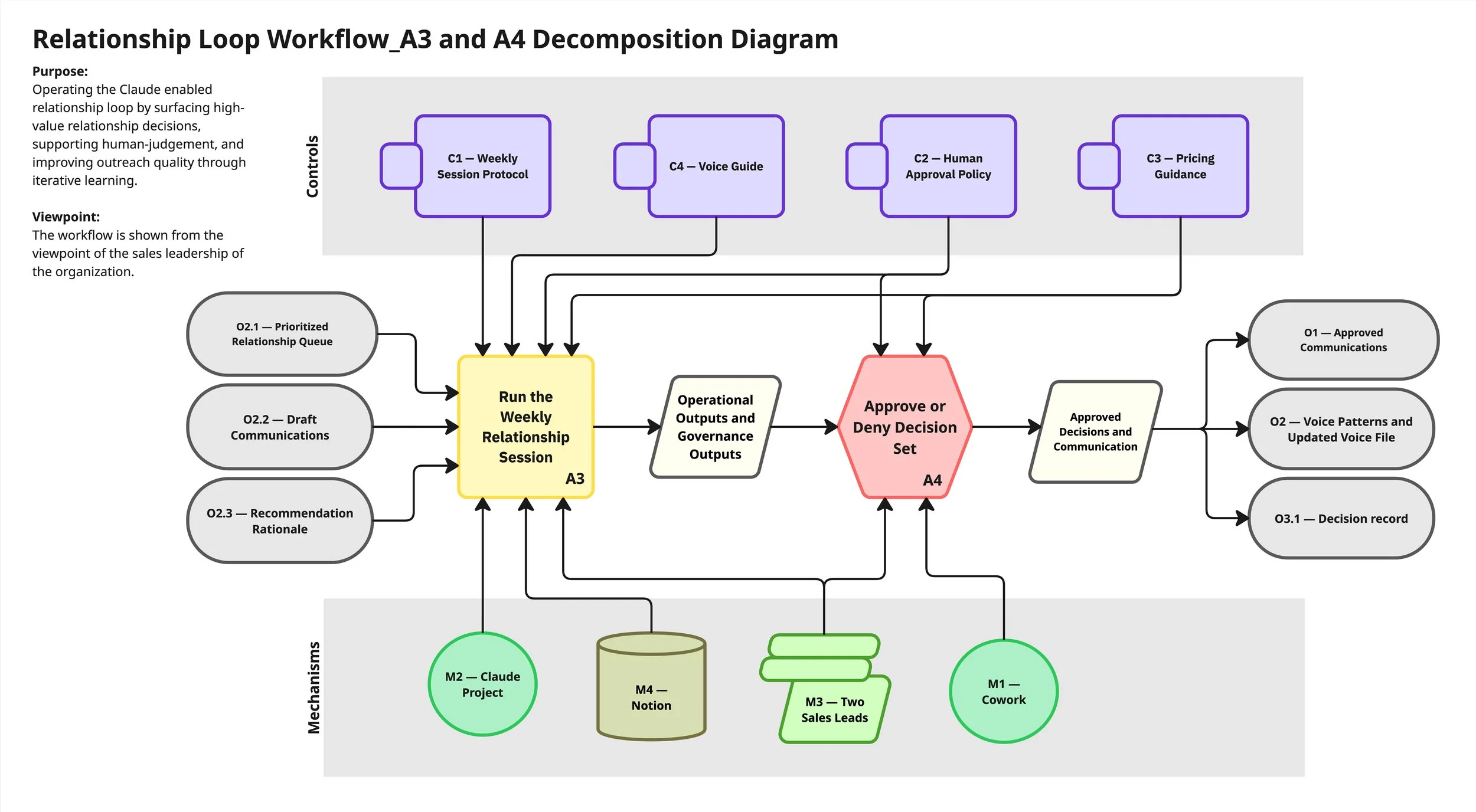 Relationship Loop Workflow_A3 and A4 Decomposition Diagram