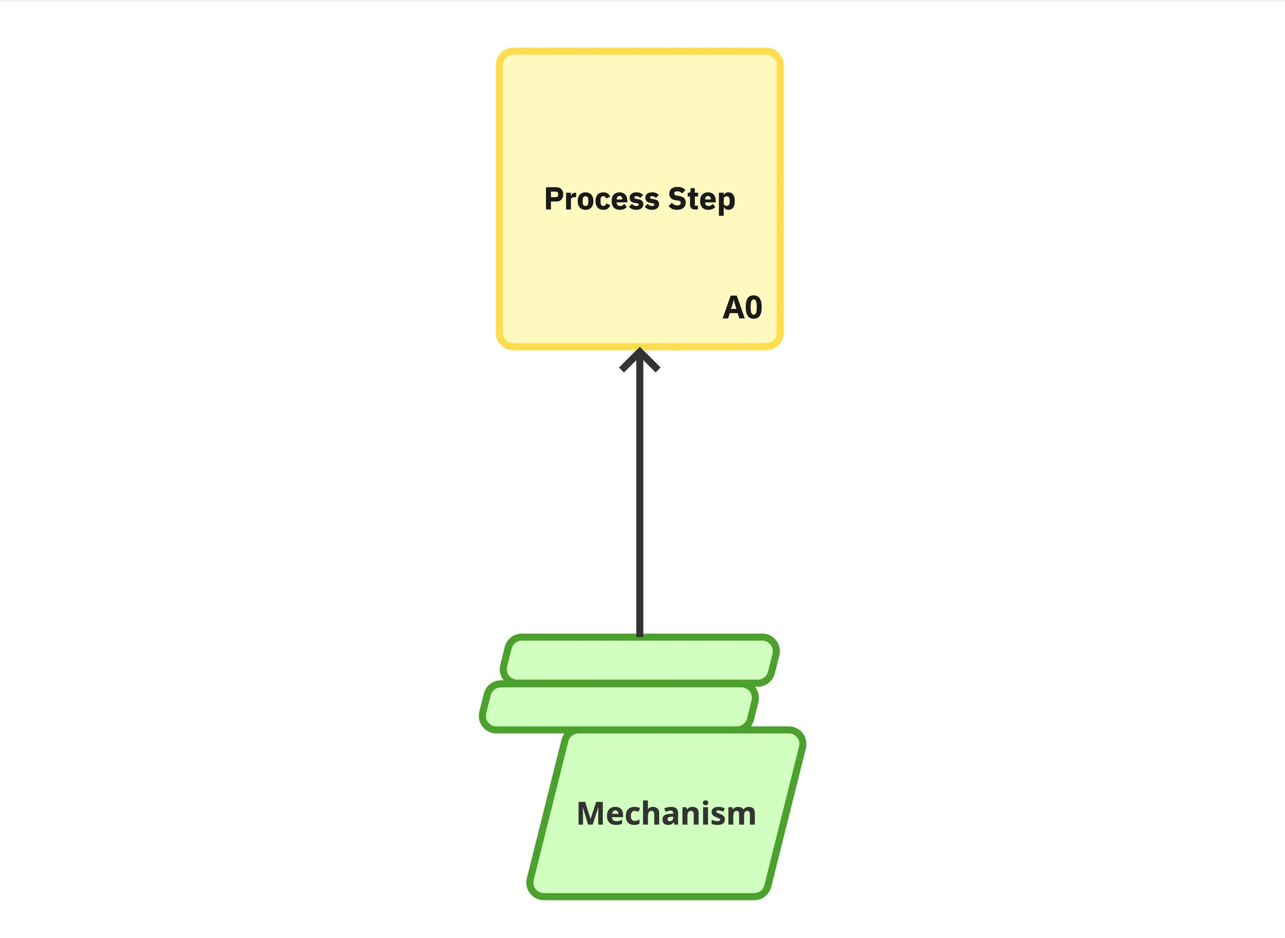 A stacked parallelogram labelled "Mechanism" connecting to the bottom of a rectangle labelled "Process Step, A0" by a one-way arrow.