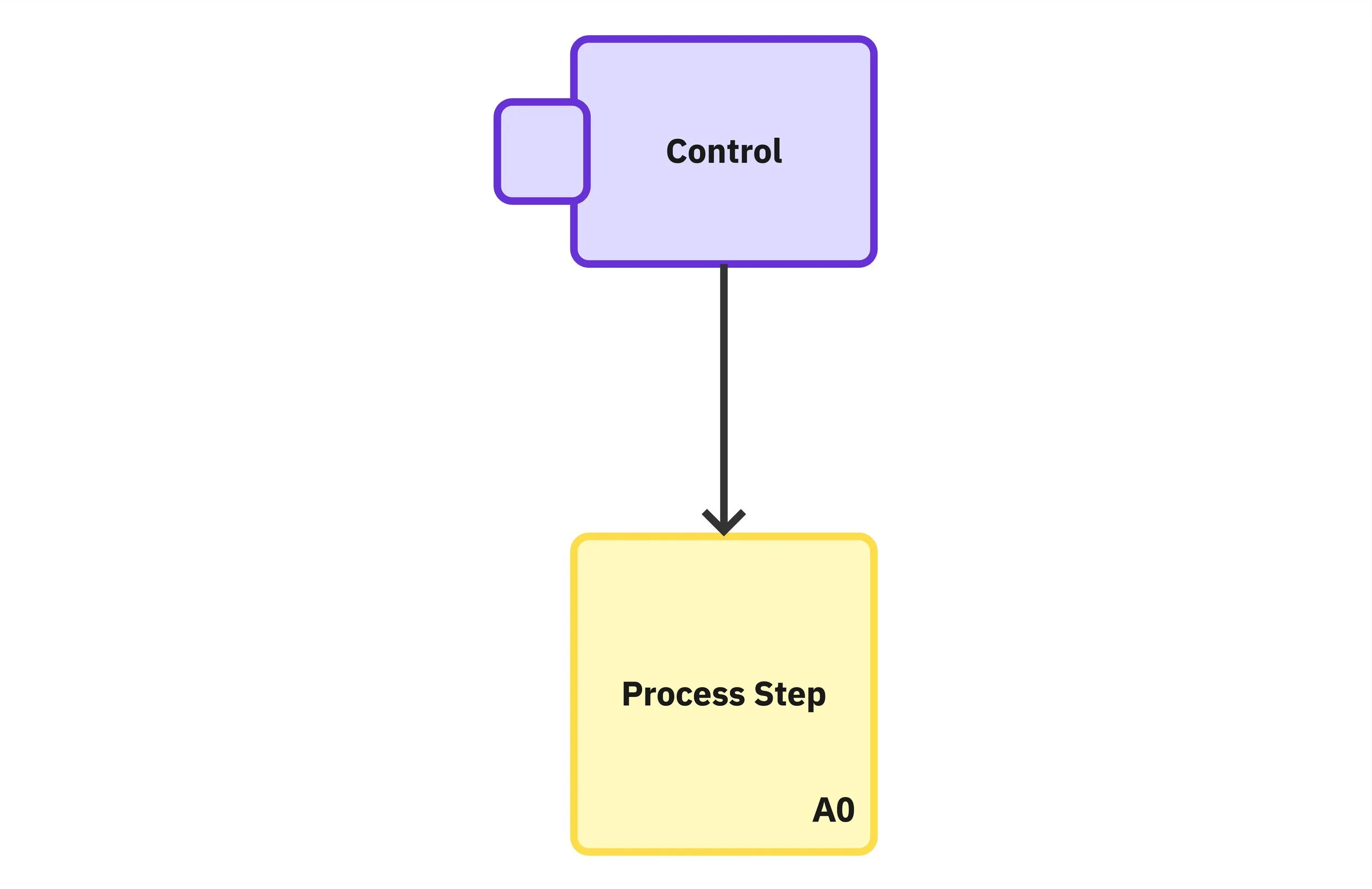 A tabbed rectangle labelled "Control" connecting to the top of a rectangle labelled "Process Step, A0" by a one-way arrow.